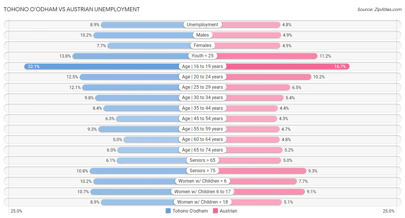 Tohono O'odham vs Austrian Unemployment