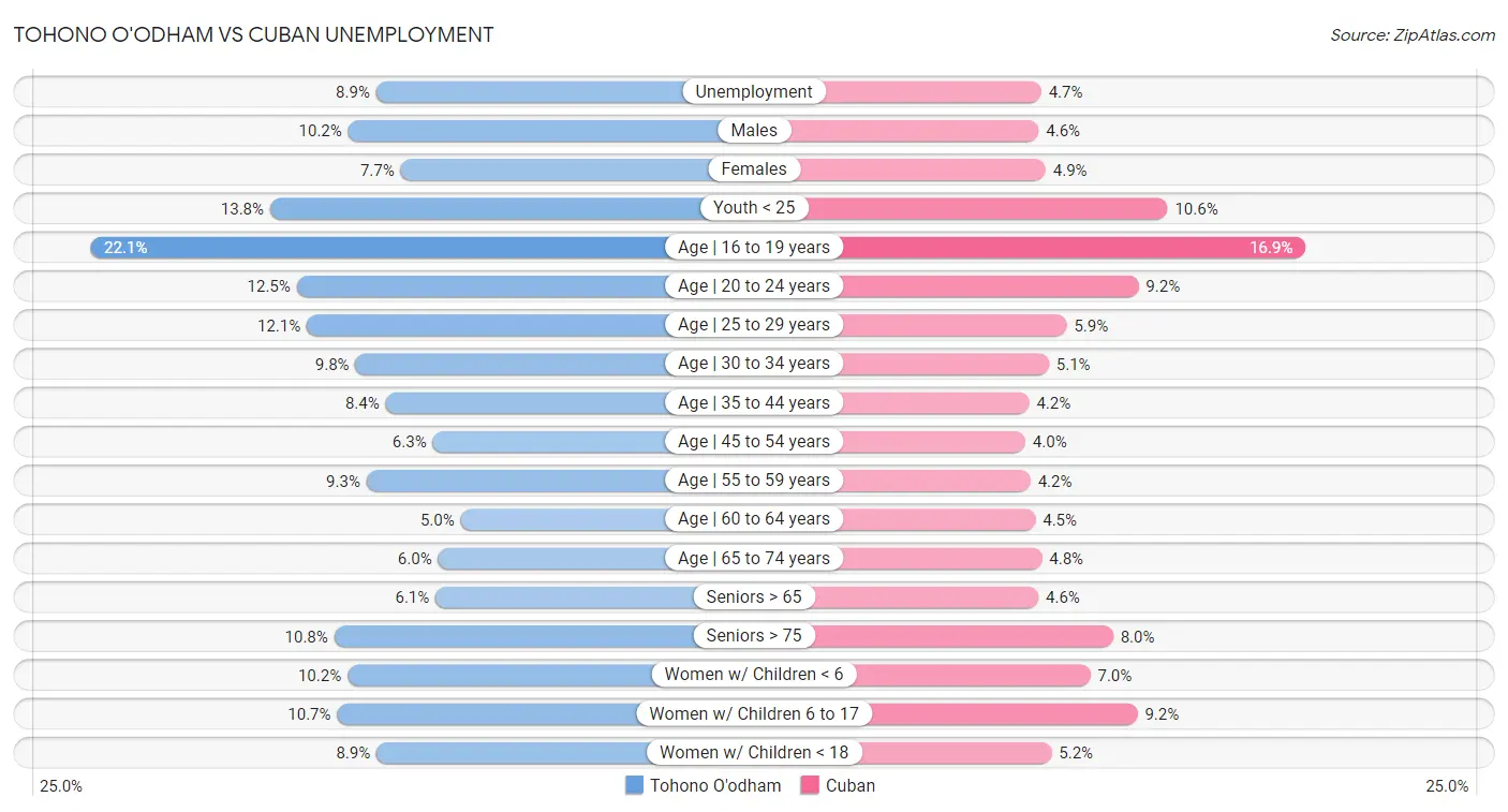 Tohono O'odham vs Cuban Unemployment