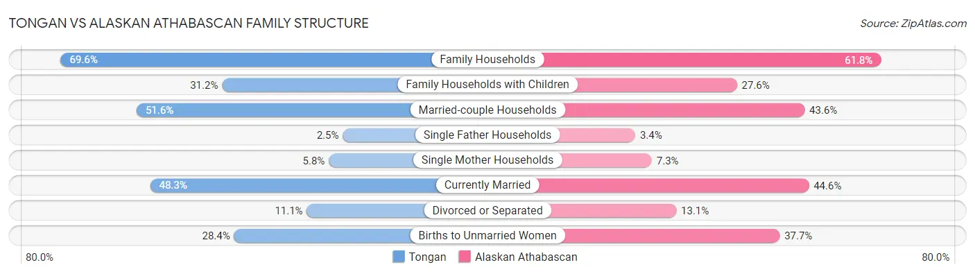 Tongan vs Alaskan Athabascan Family Structure