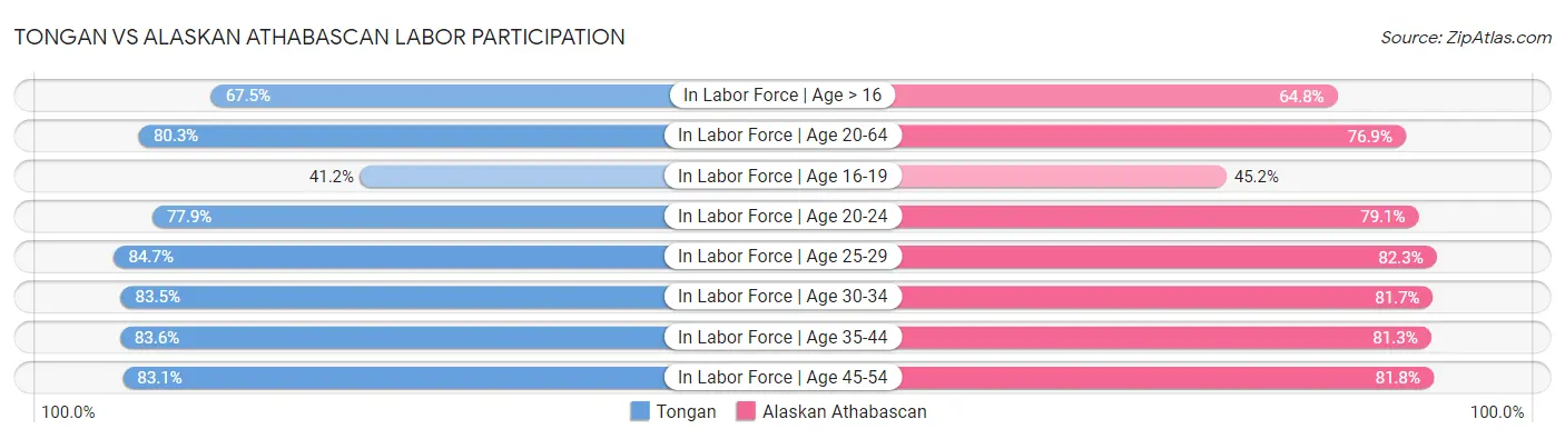 Tongan vs Alaskan Athabascan Labor Participation