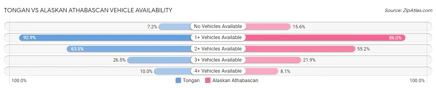 Tongan vs Alaskan Athabascan Vehicle Availability