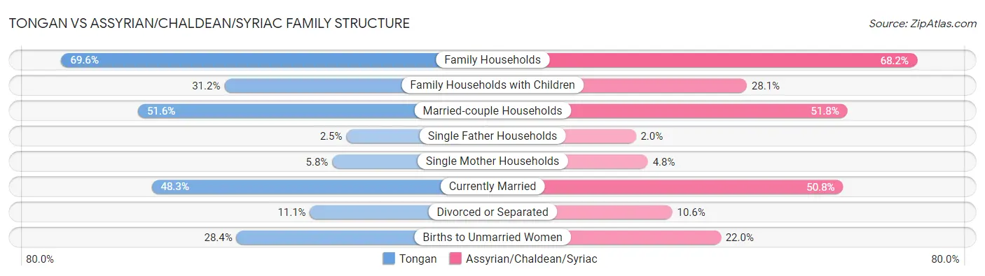 Tongan vs Assyrian/Chaldean/Syriac Family Structure