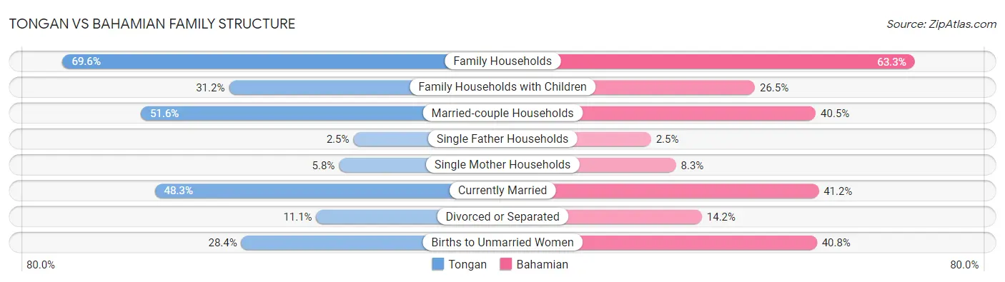Tongan vs Bahamian Family Structure