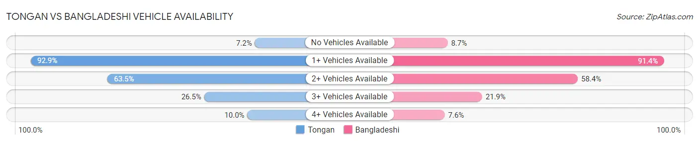 Tongan vs Bangladeshi Vehicle Availability