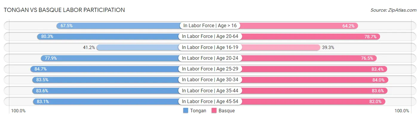 Tongan vs Basque Labor Participation