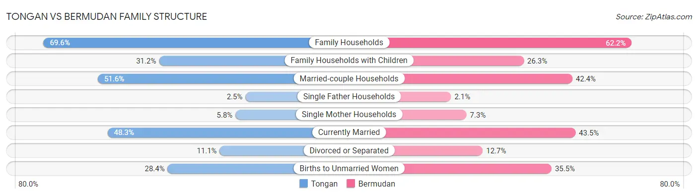 Tongan vs Bermudan Family Structure