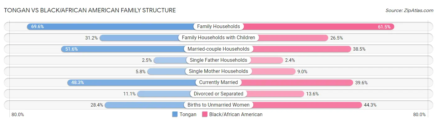 Tongan vs Black/African American Family Structure