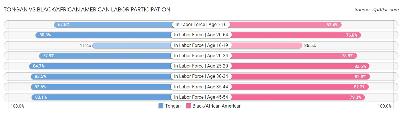 Tongan vs Black/African American Labor Participation