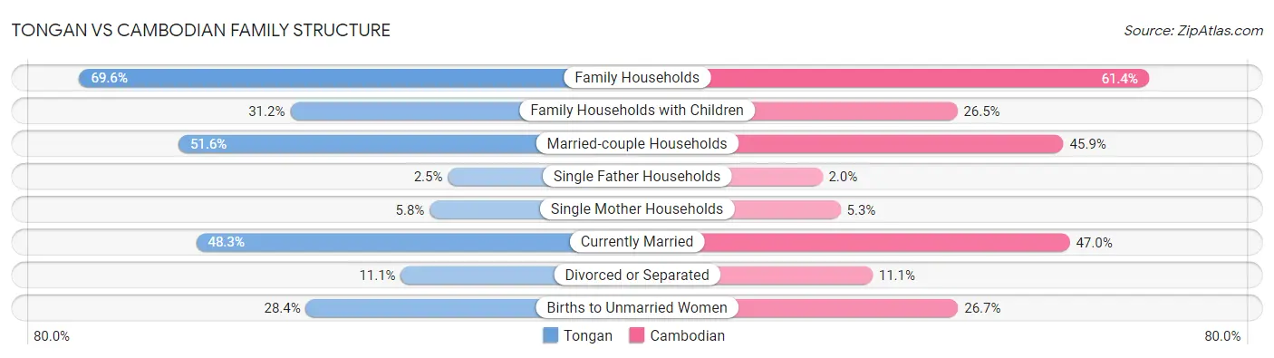 Tongan vs Cambodian Family Structure