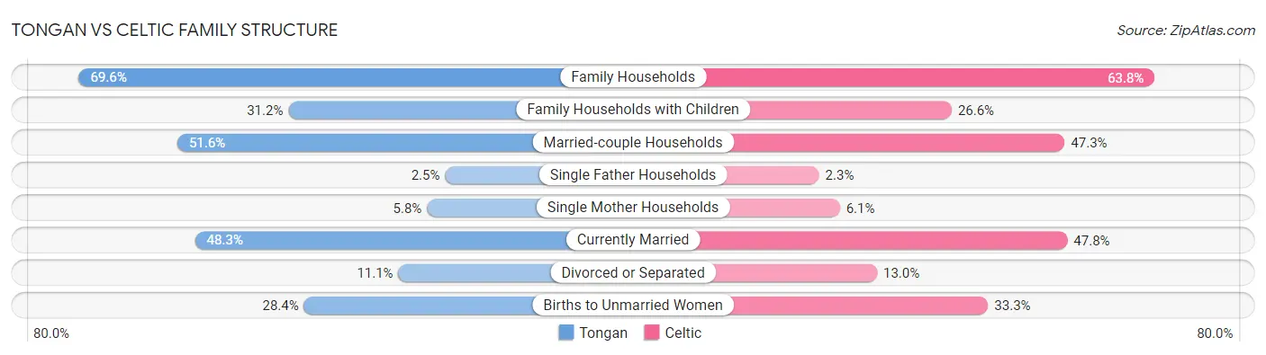 Tongan vs Celtic Family Structure