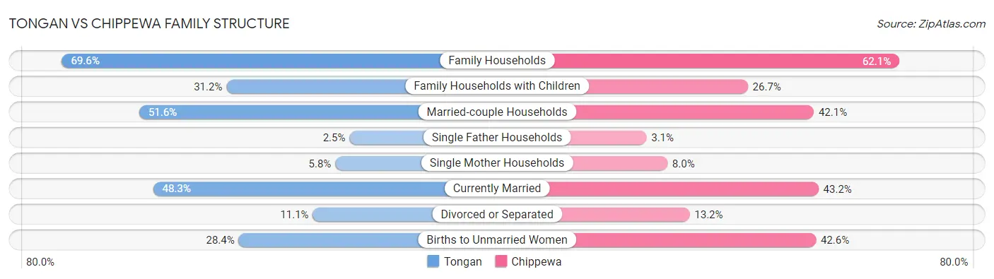 Tongan vs Chippewa Family Structure