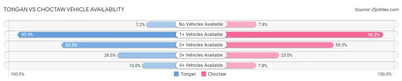 Tongan vs Choctaw Vehicle Availability