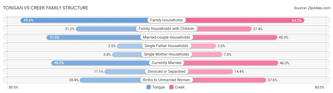 Tongan vs Creek Family Structure