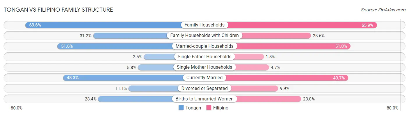 Tongan vs Filipino Family Structure