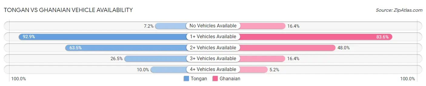 Tongan vs Ghanaian Vehicle Availability