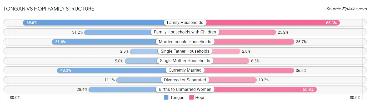 Tongan vs Hopi Family Structure