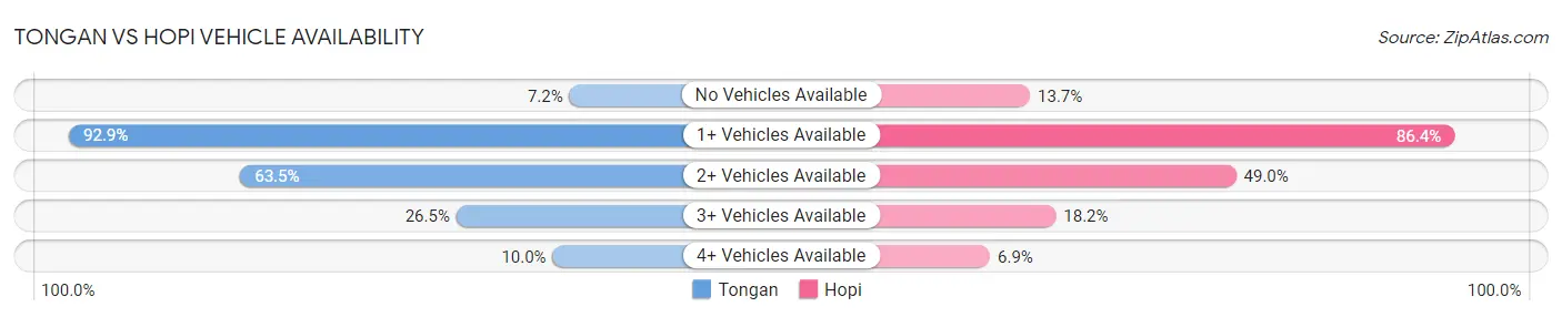 Tongan vs Hopi Vehicle Availability