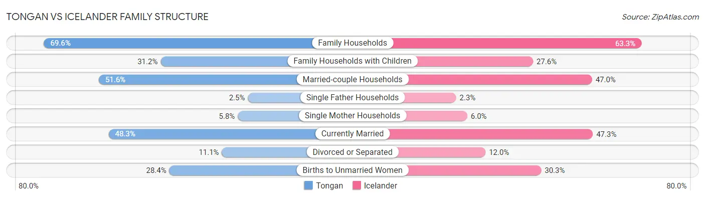 Tongan vs Icelander Family Structure