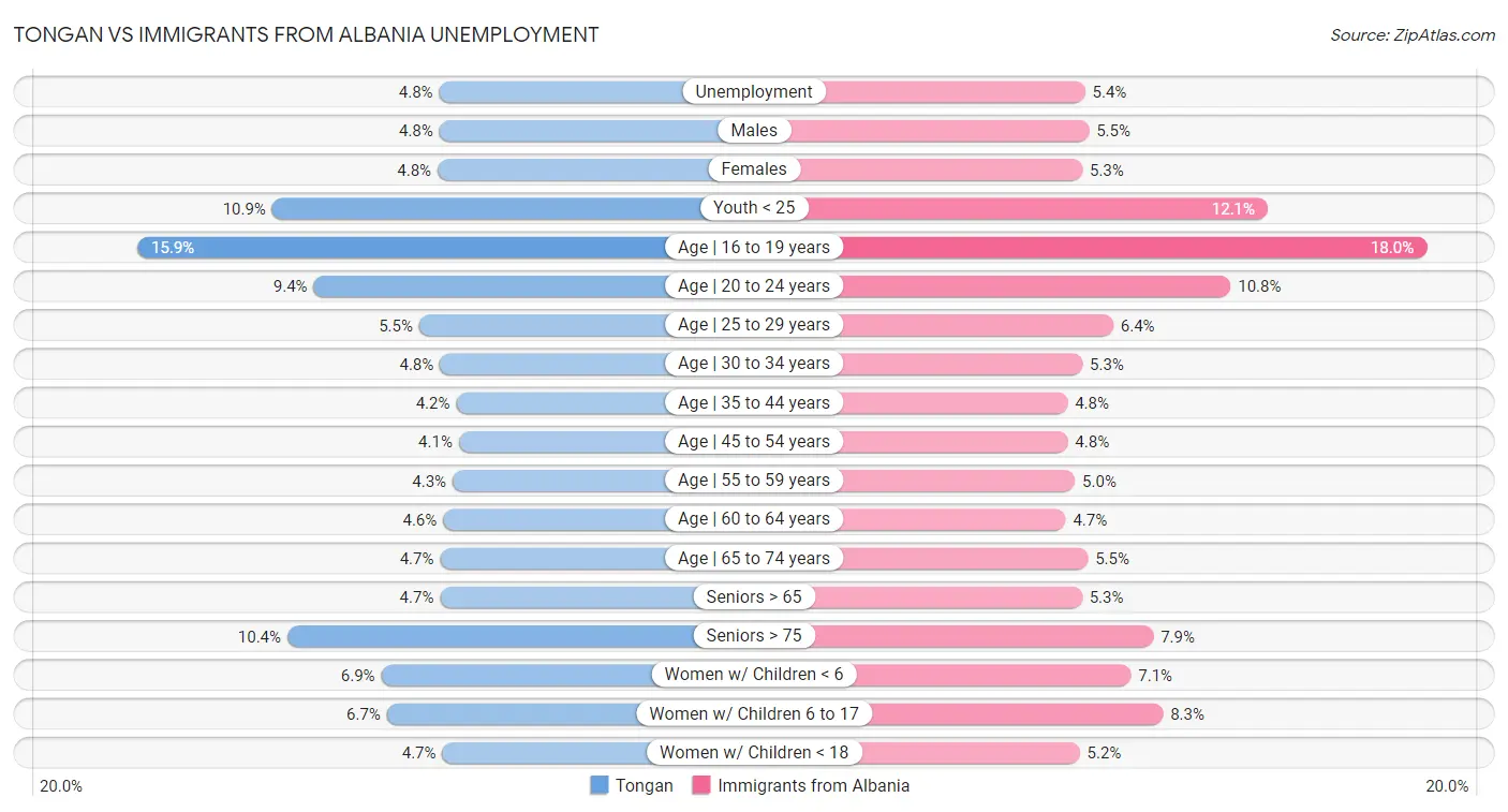 Tongan vs Immigrants from Albania Unemployment