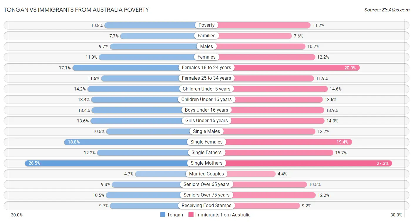 Tongan vs Immigrants from Australia Poverty