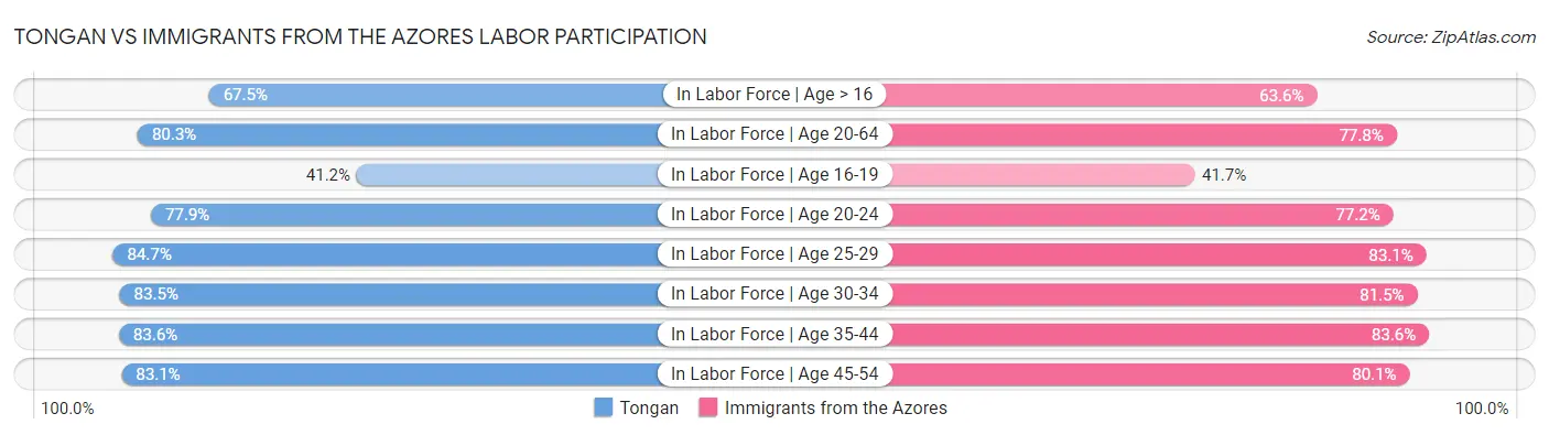 Tongan vs Immigrants from the Azores Labor Participation
