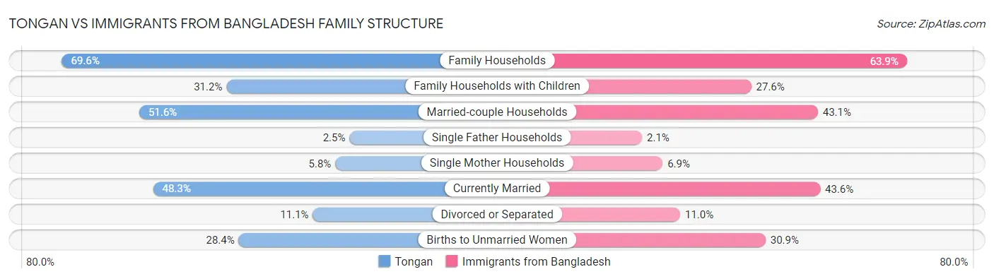 Tongan vs Immigrants from Bangladesh Family Structure