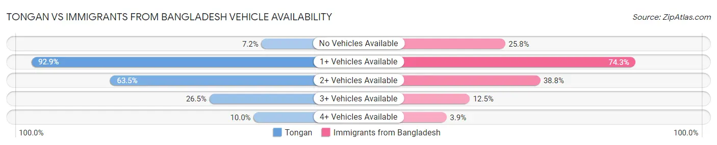 Tongan vs Immigrants from Bangladesh Vehicle Availability