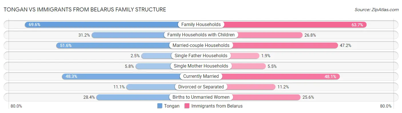 Tongan vs Immigrants from Belarus Family Structure