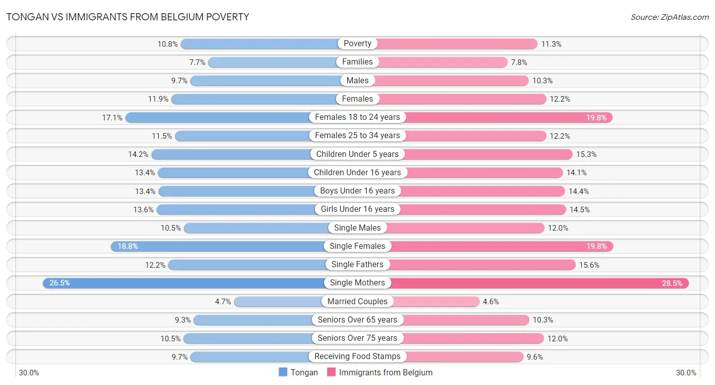 Tongan vs Immigrants from Belgium Poverty