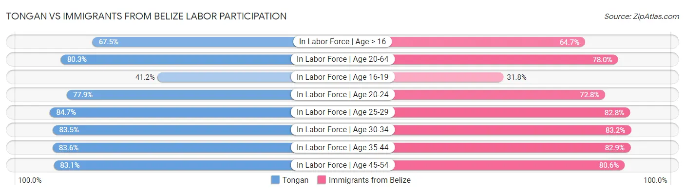 Tongan vs Immigrants from Belize Labor Participation