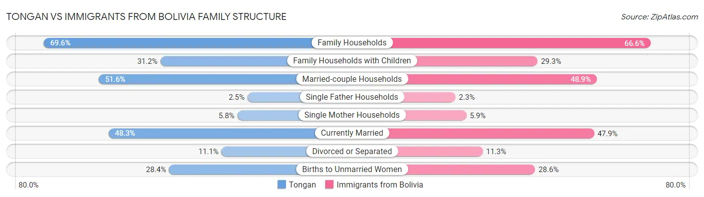 Tongan vs Immigrants from Bolivia Family Structure