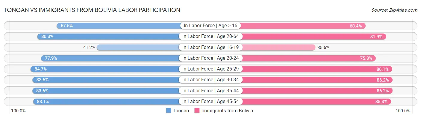 Tongan vs Immigrants from Bolivia Labor Participation