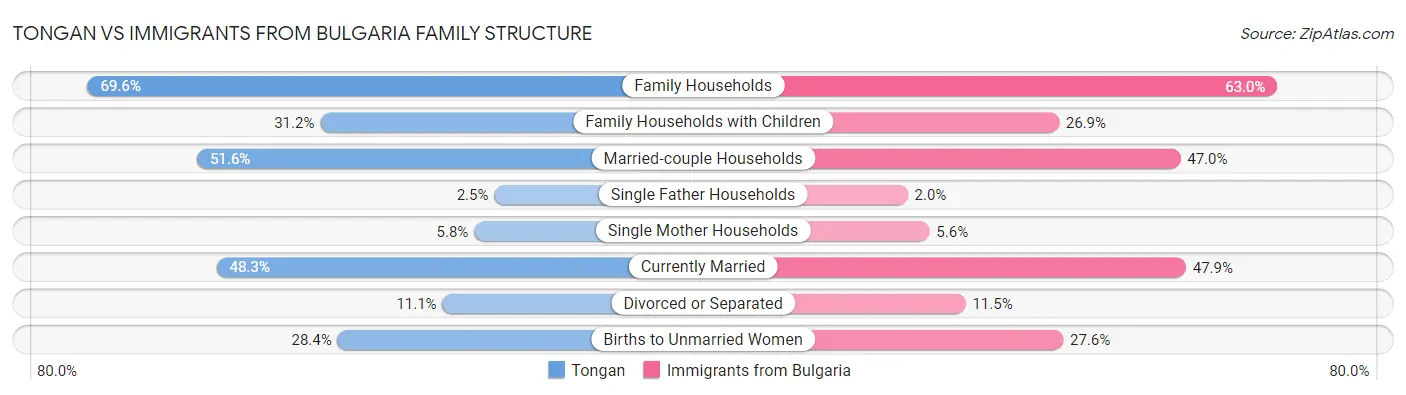 Tongan vs Immigrants from Bulgaria Family Structure