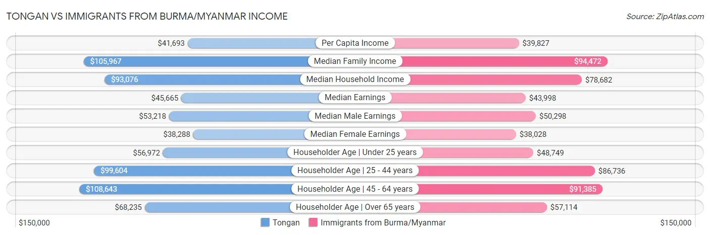 Tongan vs Immigrants from Burma/Myanmar Income
