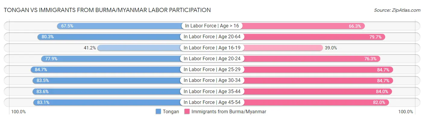 Tongan vs Immigrants from Burma/Myanmar Labor Participation