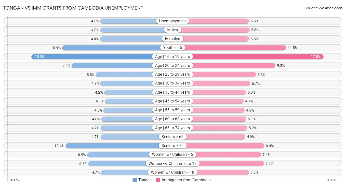 Tongan vs Immigrants from Cambodia Unemployment