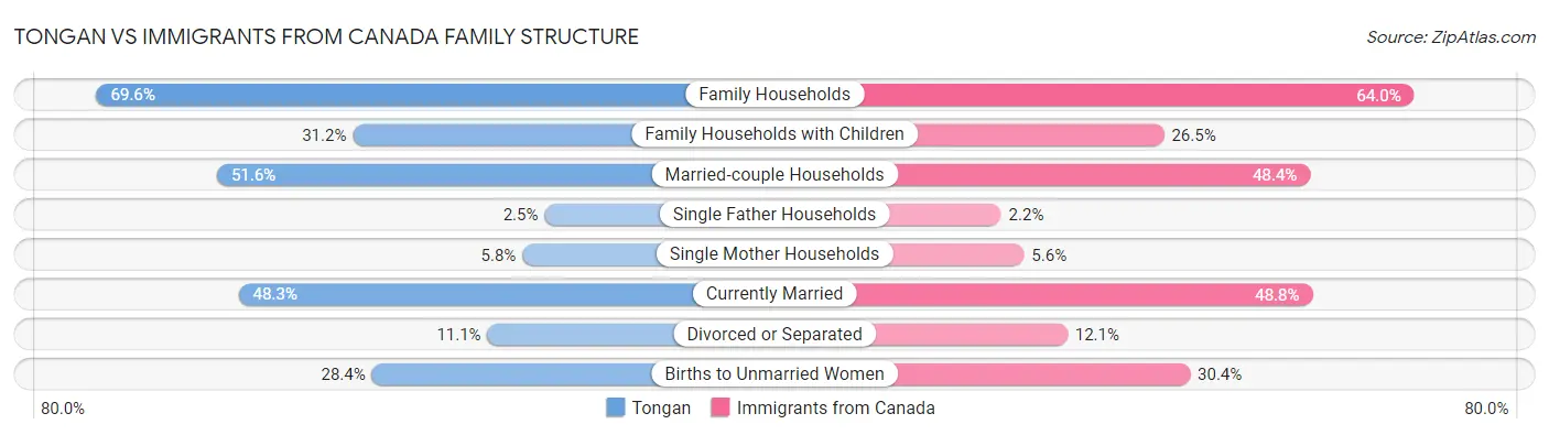 Tongan vs Immigrants from Canada Family Structure