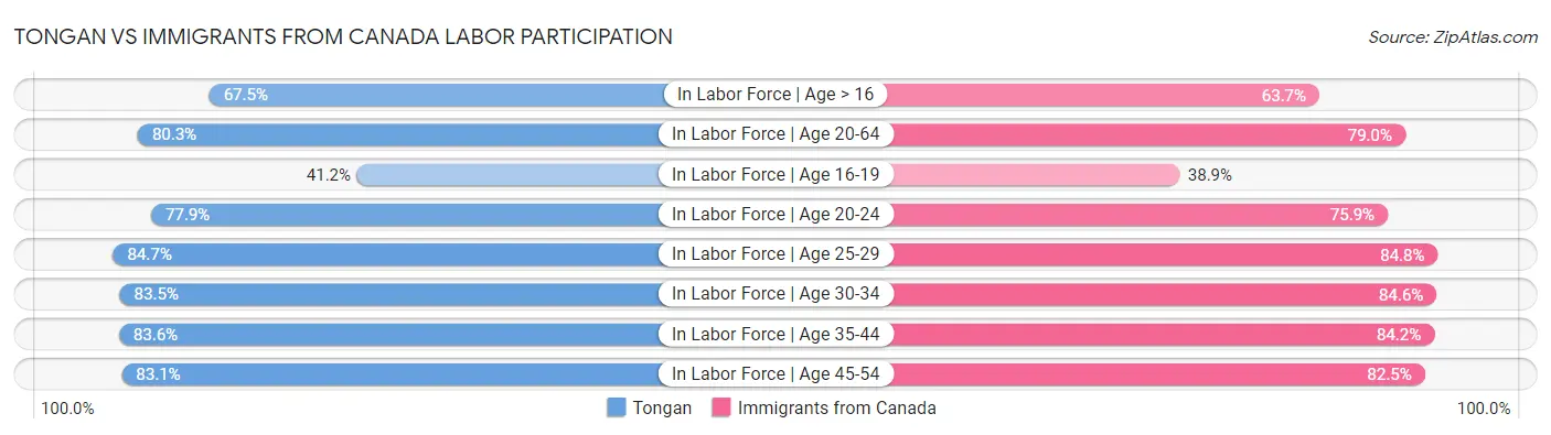 Tongan vs Immigrants from Canada Labor Participation