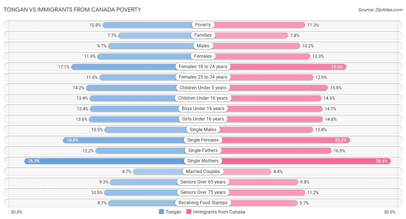 Tongan vs Immigrants from Canada Poverty