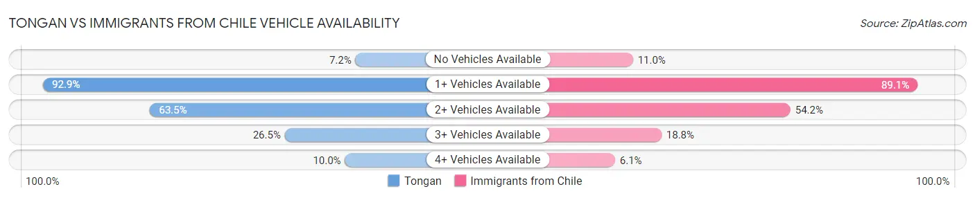 Tongan vs Immigrants from Chile Vehicle Availability