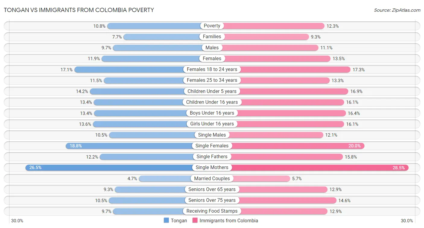 Tongan vs Immigrants from Colombia Poverty