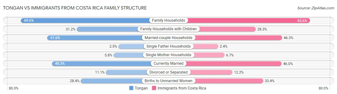 Tongan vs Immigrants from Costa Rica Family Structure