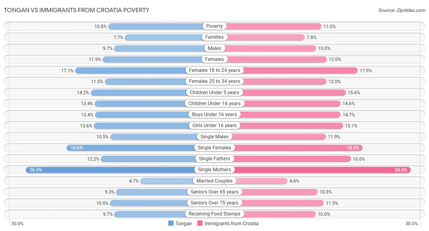 Tongan vs Immigrants from Croatia Poverty