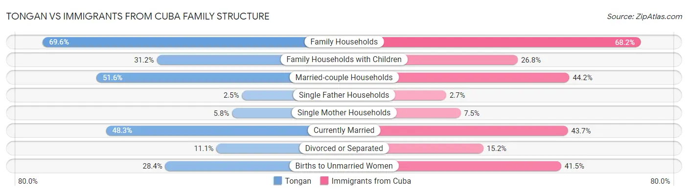 Tongan vs Immigrants from Cuba Family Structure