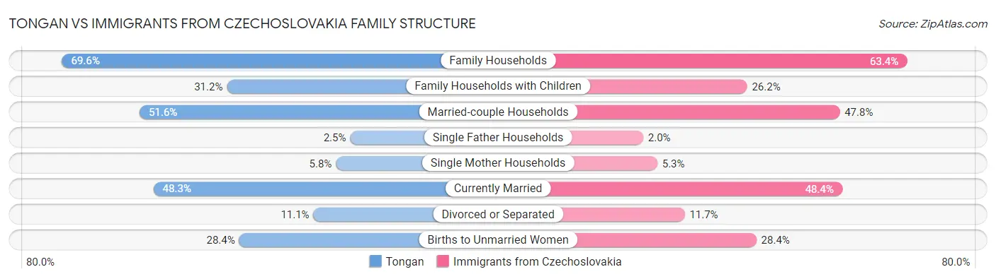 Tongan vs Immigrants from Czechoslovakia Family Structure