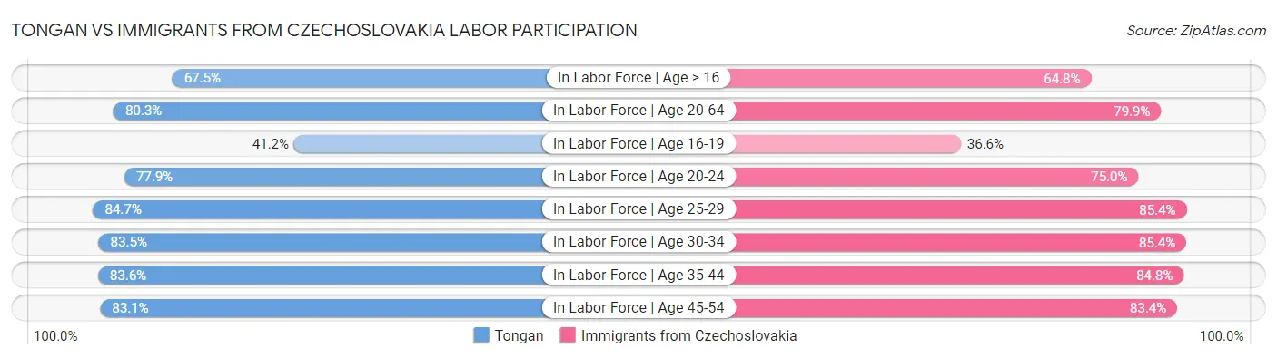 Tongan vs Immigrants from Czechoslovakia Labor Participation