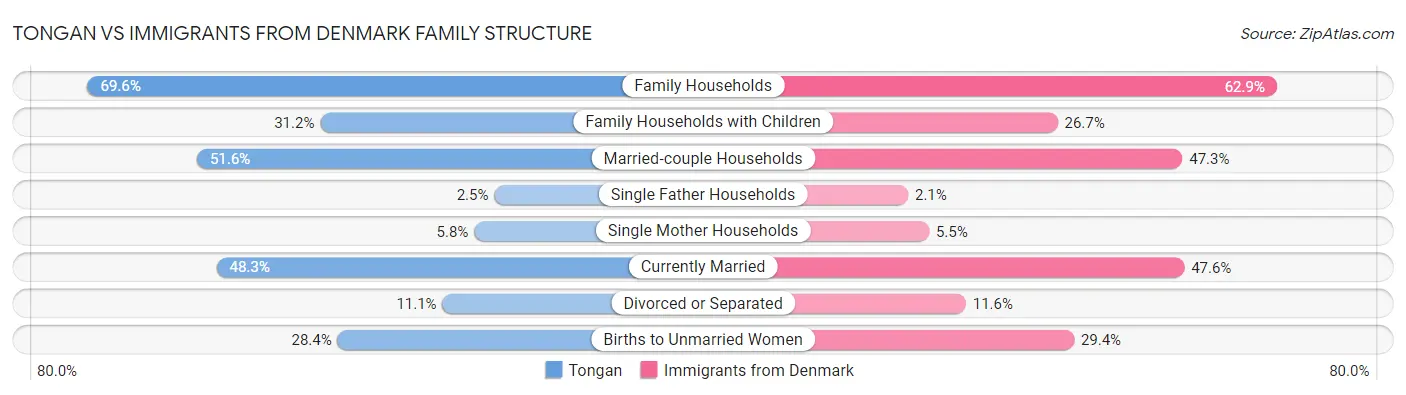 Tongan vs Immigrants from Denmark Family Structure