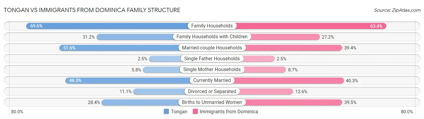 Tongan vs Immigrants from Dominica Family Structure