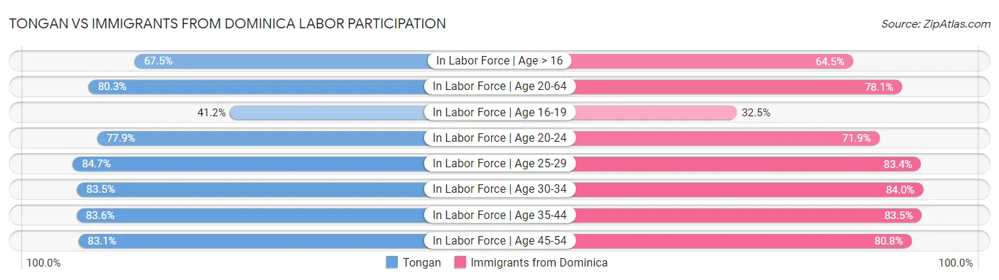 Tongan vs Immigrants from Dominica Labor Participation