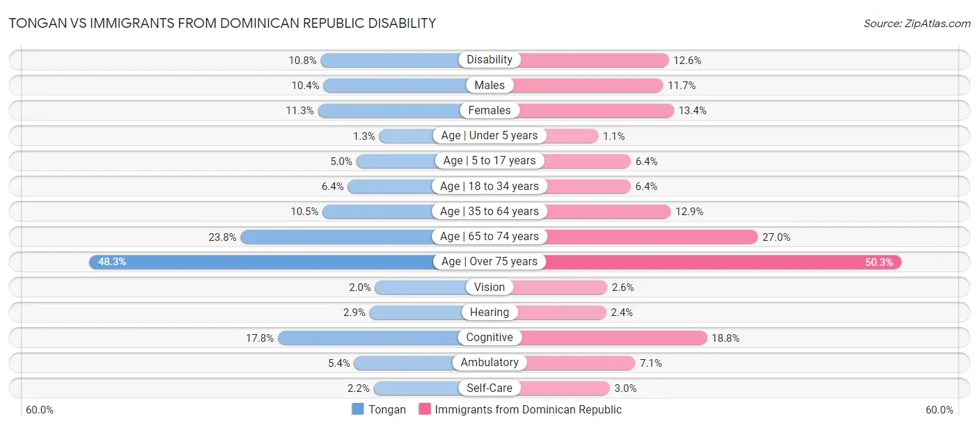 Tongan vs Immigrants from Dominican Republic Disability